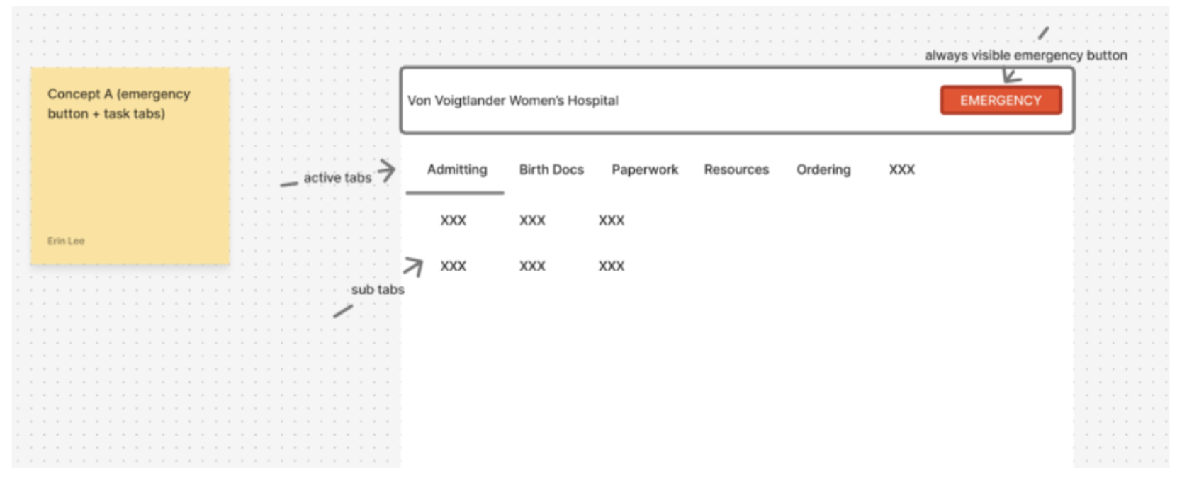 an early wireframe sketch: concept a, a hospital homepage with an always-visible emergency button and task tabs