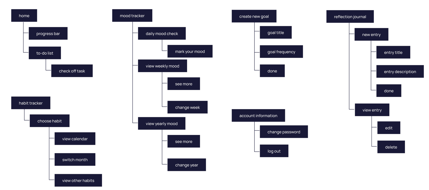 information architecture diagram showing the home, mood tracker, habit tracker, create new goal, reflection journal, and account information sections and their sub-pages