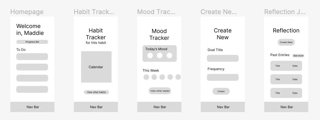 low-fidelity wireframes of the homepage, habit tracker, mood tracker, create new goal, and reflection journal screens