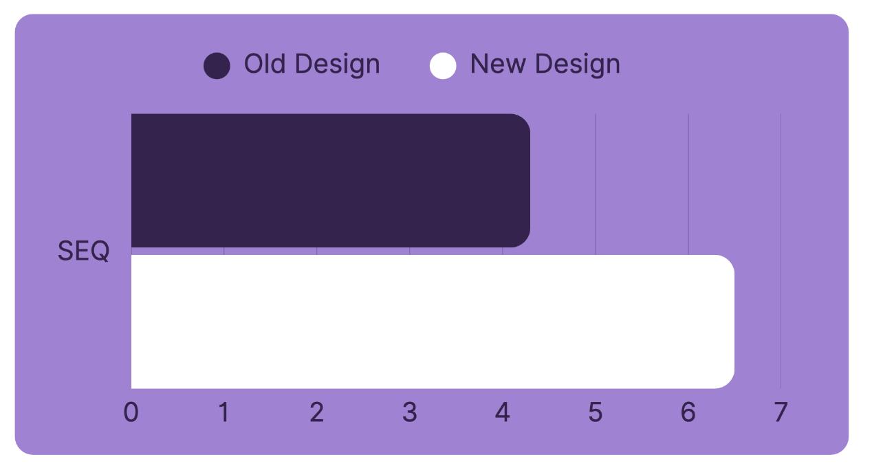 a bar chart comparing SEQ scores between the old design and the new design, showing the new design scoring higher